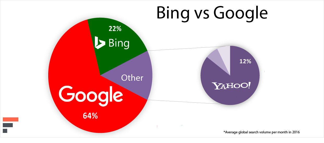 Bing Vs Google Search Results