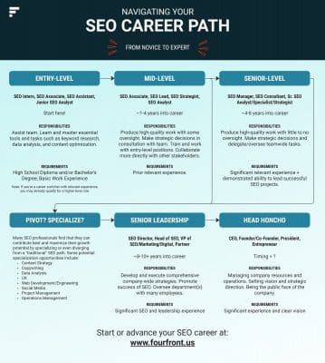 Is SEO a Good Career? | FourFront