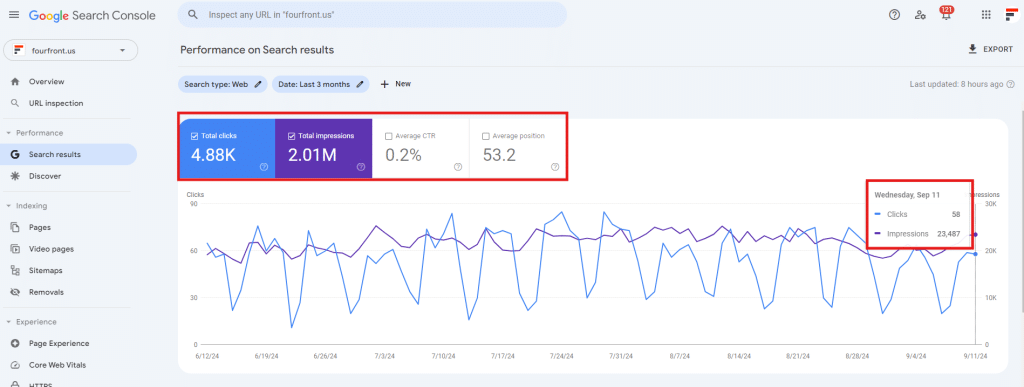 Screenshot of Google Search Console performance metrics.