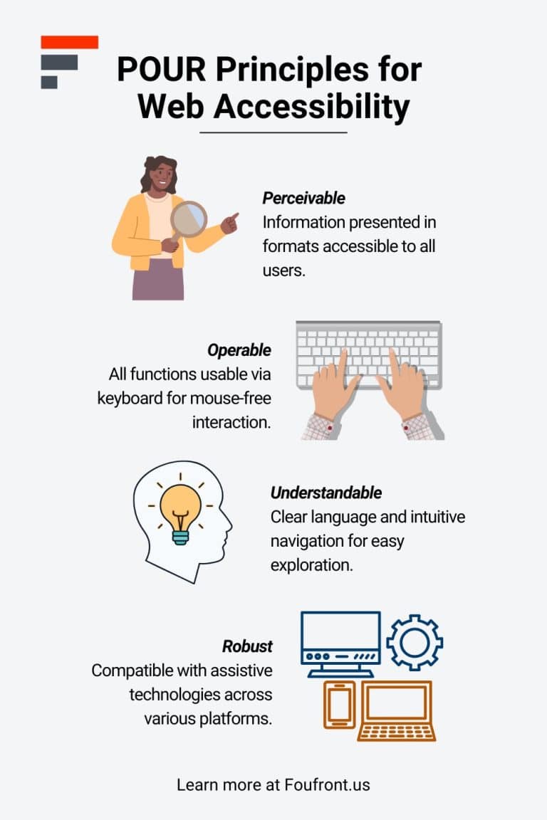 Infographic of the POUR Principles for Web Accessibility: Perceivable, Operable, Understandable, and Robust, each with corresponding icons and brief descriptions.