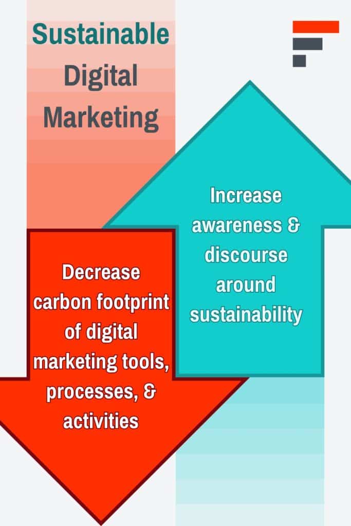 An infographic explaining that sustainable digital marketing is about decreasing carbon footprint while increasing awareness.