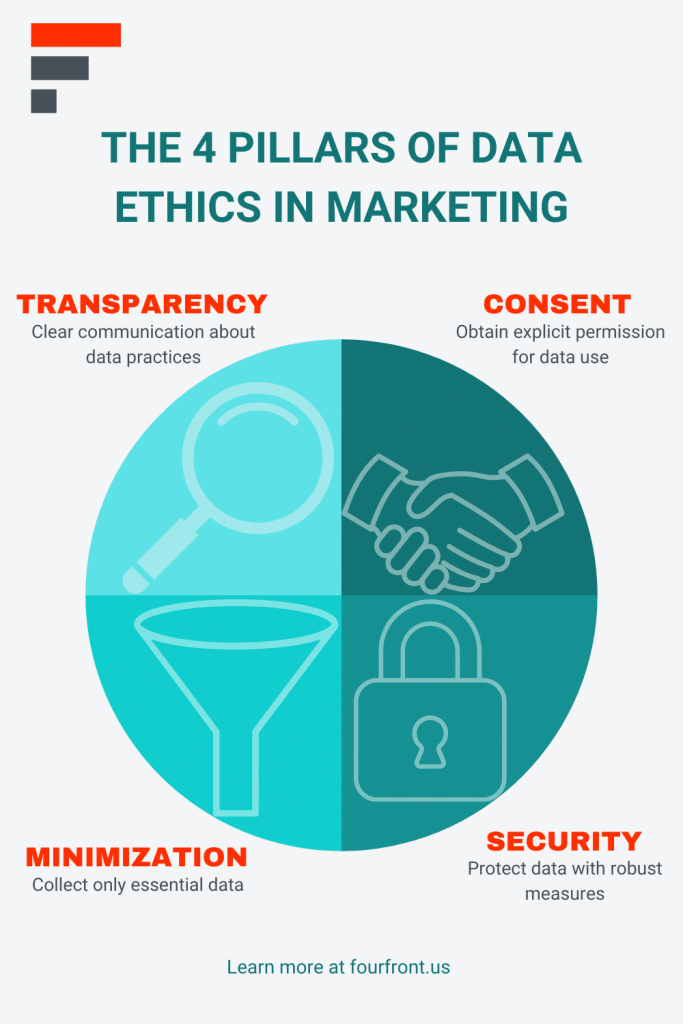 An infographic highlighting the four pillars of data ethics in marketing.